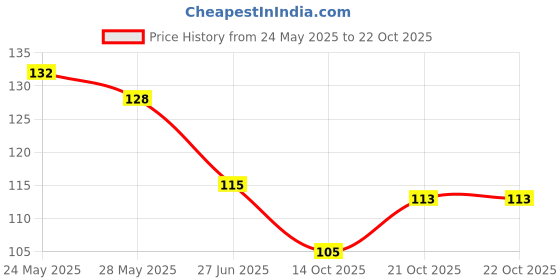 flipkart.com sheny Body Soothing Relief Massage Helpful For Bones, (100 ml) sheny Price History Graph from 24 May 2025 to 22 Oct 2025