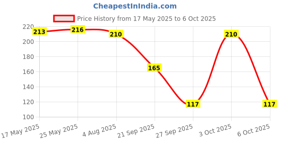 flipkart.com denver Body Spa Soap RESTORE Enriched With Tea Tree Oil denver Price History Graph from 17 May 2025 to 6 Oct 2025