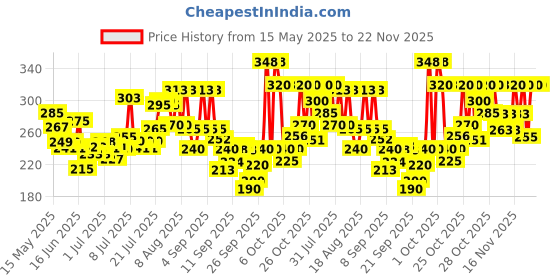 flipkart.com layer'r Body Splash Combo layer'r Price History Graph from 15 May 2025 to 22 Nov 2025