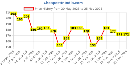 flipkart.com beverly hills Body Spray Deodorant Spray-For Women beverly hills Price History Graph from 20 May 2025 to 25 Nov 2025