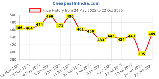flipkart.com ossum BODY SPRAY Perfume-240 ml ossum Price History Graph from 24 May 2025 to 22 Oct 2025