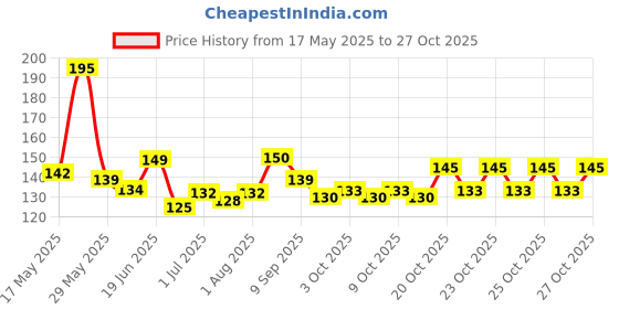 flipkart.com saloni Body Toner Kit Nursing Breast Pad PACK OF 1 Nursing Breast Pad saloni Price History Graph from 17 May 2025 to 26 Oct 2025