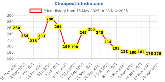 flipkart.com ecobell Body Trimmer for Fitness Exercise, Fat Burner, Waist Trimmer and Abs Exercise Ab Exerciser ecobell Price History Graph from 15 May 2025 to 27 Nov 2025