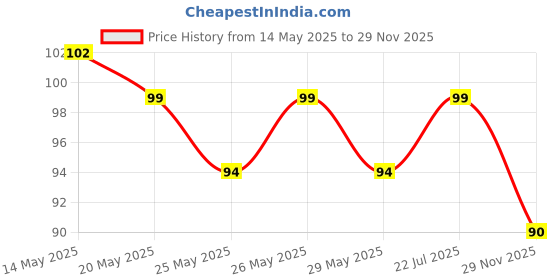 flipkart.com body veda Hydra Boost 6 Steps Facial Kit For Multi-Level Skin Hydration And Rejuvenation 55 g body veda Price History Graph from 14 May 2025 to 29 Nov 2025