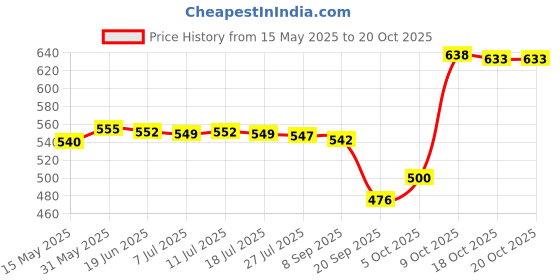 flipkart.com chicco Body Wash and Shampoo chicco Price History Graph from 15 May 2025 to 20 Oct 2025