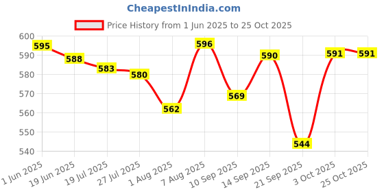 flipkart.com chicco Body Wash and Shampoo (500ml) chicco Price History Graph from 1 Jun 2025 to 25 Oct 2025