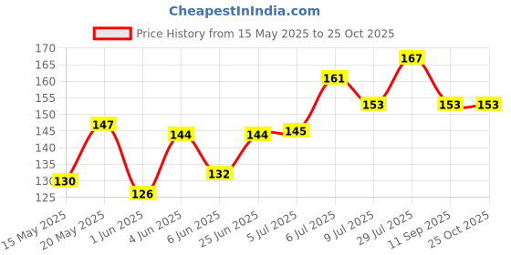 flipkart.com laxmi enterprise Body Wash Belt laxmi enterprise Price History Graph from 15 May 2025 to 25 Oct 2025