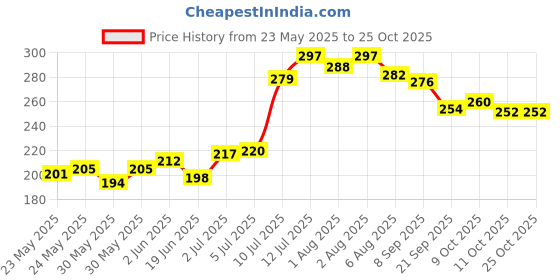 flipkart.com kinu Body wash for babies kinu Price History Graph from 23 May 2025 to 24 Oct 2025