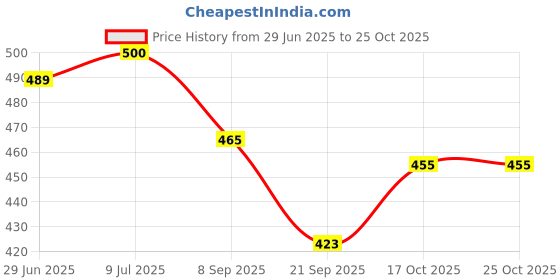 flipkart.com suave kids Body Wash Free And Gentle suave kids Price History Graph from 29 Jun 2025 to 25 Oct 2025