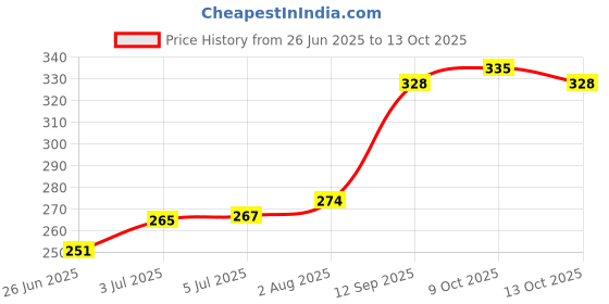 flipkart.com mysore sandal Body Wash Free Loofah|Pamper Your Skin Exclusive Glow with Exquisite Fragrance mysore sandal Price History Graph from 26 Jun 2025 to 13 Oct 2025