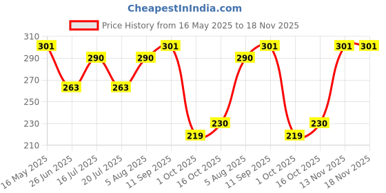 flipkart.com nivea Body Wash, Lemon & Oil Shower Gel, Pampering Care with Refreshing Scent of Lemon nivea Price History Graph from 16 May 2025 to 18 Nov 2025