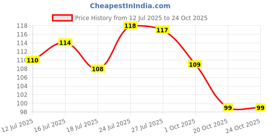 flipkart.com nivea Body Wash, Lemon & Oil Shower Gel, Pampering Care with Refreshing Scent of Lemon nivea Price History Graph from 12 Jul 2025 to 22 Oct 2025