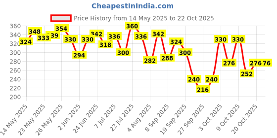 flipkart.com fiama Body Wash Shower Gel Blackcurrant & Bearberry Value Pouch, For Moisturized Skin fiama Price History Graph from 14 May 2025 to 22 Oct 2025