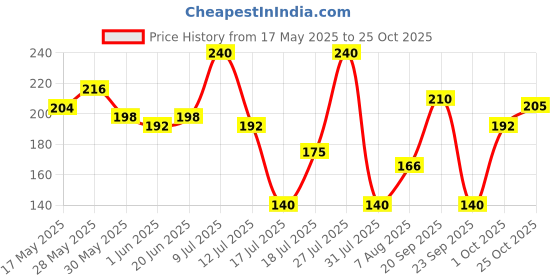 flipkart.com dabur gulabari Body Wash Shower Gel (Combo Pack) - Himalayan Rose & Oudh | 100% Soap free dabur gulabari Price History Graph from 17 May 2025 to 25 Oct 2025