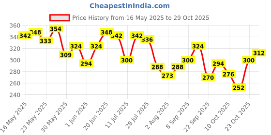 flipkart.com fiama Body Wash Shower Gel Patchouli & Macadamia Value Pouch, For Moisturized Skin fiama Price History Graph from 16 May 2025 to 29 Oct 2025