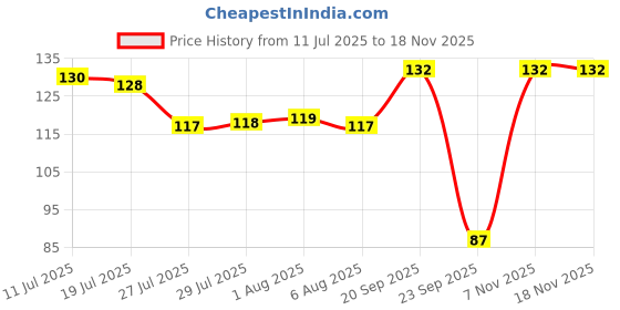 flipkart.com nivea Body Wash, Waterlily & Oil Shower Gel, Pampering Care with Refreshing Scent of Waterlily Flower nivea Price History Graph from 11 Jul 2025 to 17 Nov 2025