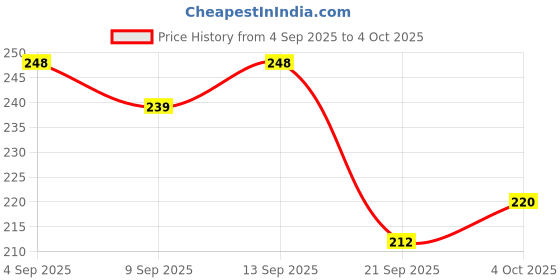 flipkart.com bodyaccel Niacinamide Toothpaste – Gentle Whitening for Brighter Teeth & Longs Toothpaste bodyaccel Price History Graph from 4 Sep 2025 to 4 Oct 2025