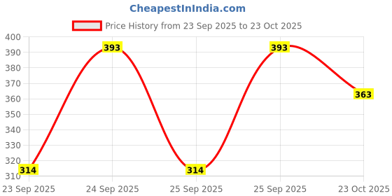 flipkart.com bodycare Pack of 3 Women Hipster Multicolor Panty bodycare Price History Graph from 23 Sep 2025 to 23 Oct 2025