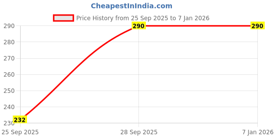 flipkart.com bodycare Solid Women White Cycling Shorts bodycare Price History Graph from 25 Sep 2025 to 5 Jan 2026