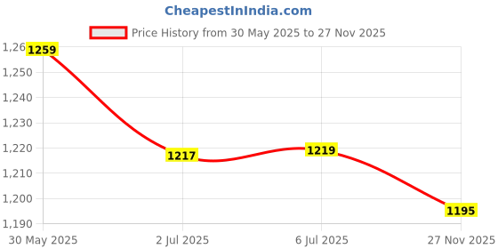 flipkart.com bodyfit 10 kg Dumbbell Gym Set 10kg(2.5kgx4) Exercise Weight Plates+1 Connector Rod,2 D.Rods. Home Gym Combo bodyfit Price History Graph from 30 May 2025 to 27 Nov 2025