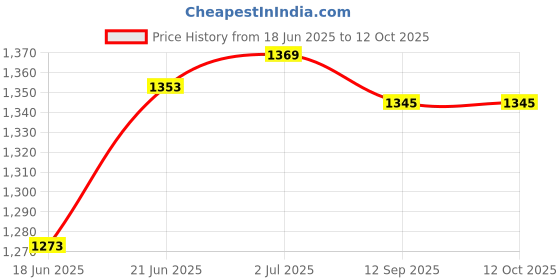flipkart.com bodyfit 20 kg Adjustable Dumbbell Set, 2x14inch D.rods, Weight Plates, Exercise Set, Home Gym. Home Gym Combo bodyfit Price History Graph from 18 Jun 2025 to 12 Oct 2025
