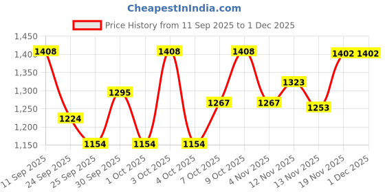 flipkart.com bodyfit 20 kg Convertible & Barbell Home Gym Set Kit For Home Gym Fitness Adjustable Dumbbell Home Gym Combo bodyfit Price History Graph from 11 Sep 2025 to 29 Nov 2025