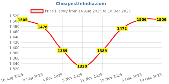 flipkart.com bodyfit 20 kg Extension Rod Home Gym Set Kit For Home Workout Fitness Adjustable Dumbbell Home Gym Combo bodyfit Price History Graph from 16 Aug 2025 to 10 Dec 2025