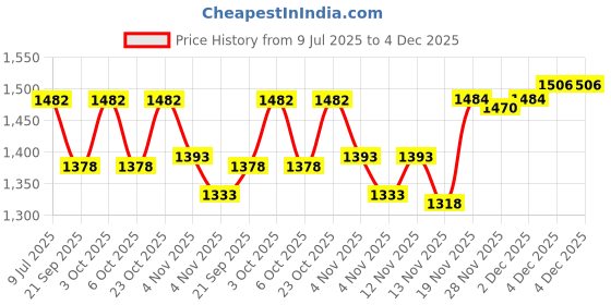 flipkart.com bodyfit 20 kg Home Gym Combo, Adjustable New Type Adjustable Dumbbell. Home Gym Combo bodyfit Price History Graph from 9 Jul 2025 to 4 Dec 2025