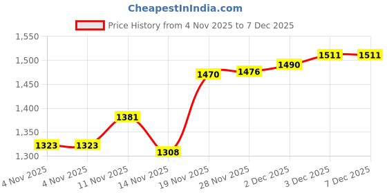 flipkart.com bodyfit 20 kg Weight Plates 3kgx4,2kgx4, Adjustable Home Gym Set Dumbell set rods. Home Gym Combo bodyfit Price History Graph from 4 Nov 2025 to 7 Dec 2025