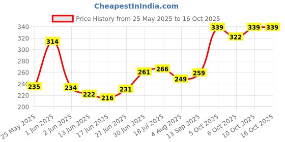 flipkart.com sofy Bodyfit Regular (18+18+18 Pads) Sanitary Pad sofy Price History Graph from 25 May 2025 to 16 Oct 2025
