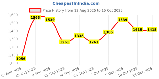 flipkart.com bodyfit Solid Home Gym Set Kit For Home Fitness Adjustable Dumbbell Adjustable Dumbbell bodyfit Price History Graph from 12 Aug 2025 to 14 Oct 2025
