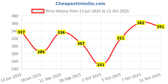 flipkart.com sofy Bodyfit XL 18 (Pack Of 3) Total 54 pads Sanitary Pad sofy Price History Graph from 13 Jun 2025 to 11 Oct 2025