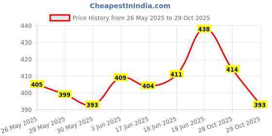 flipkart.com bodyguard Baby Diaper Disposable Bag - 90 Bags (2 Pack - 45 Bag Each) | Oxo Biodegradable Disposal Bag bodyguard Price History Graph from 26 May 2025 to 29 Oct 2025