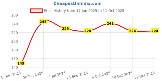 flipkart.com bodylastics Resistance Band with Hand & Foot Handles for Core Abdomen, Waist Ab Exerciser bodylastics Price History Graph from 17 Jun 2025 to 10 Oct 2025