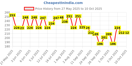 flipkart.com plum BodyLovin' Vanilla Vibes Body Oil | Intense Moisture | Instant Glow plum Price History Graph from 27 May 2025 to 10 Oct 2025