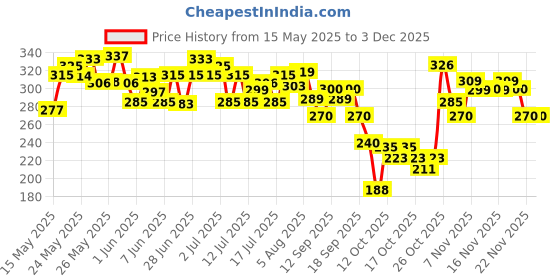 flipkart.com plum BodyLovin' Vanilla Vibes Body Wash | Warm Vanilla | SLS-Free | Creamy Texture plum Price History Graph from 15 May 2025 to 3 Dec 2025