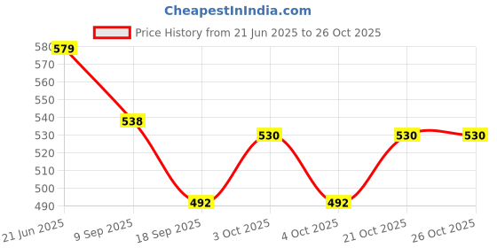 flipkart.com nivea Bodymilk 400ml & Soft cream 50ml All-in-One Analog Moisture Measurer nivea Price History Graph from 21 Jun 2025 to 26 Oct 2025