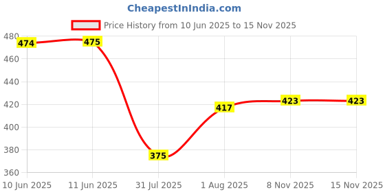 flipkart.com Bodymist Men Pyjama Thermal Price History Graph from 10 Jun 2025 to 14 Nov 2025