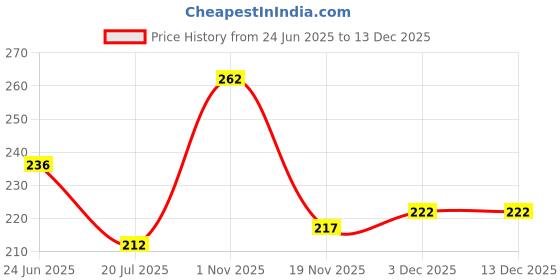 flipkart.com bodymist Pack of 3 Women Hipster Multicolor Panty bodymist Price History Graph from 24 Jun 2025 to 1 Nov 2025