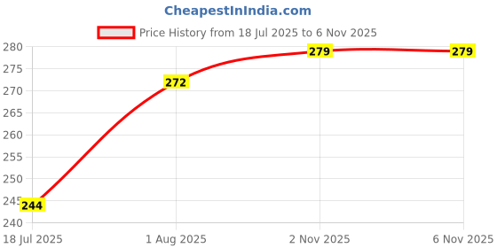 flipkart.com bodymist Pack of 3 Women Hipster Multicolor Panty bodymist Price History Graph from 18 Jul 2025 to 3 Nov 2025