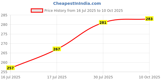 flipkart.com bodymist Pack of 3 Women Hipster Multicolor Panty bodymist Price History Graph from 16 Jul 2025 to 10 Oct 2025