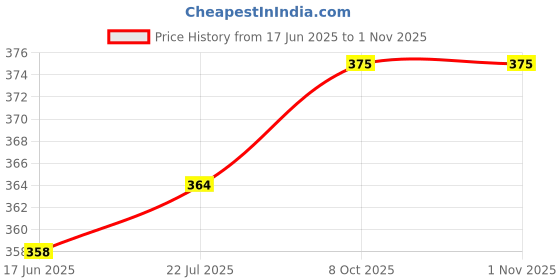 flipkart.com bodysports.co Men Printed, Typography Crew Neck Elastane White T-Shirt bodysports.co Price History Graph from 17 Jun 2025 to 31 Oct 2025