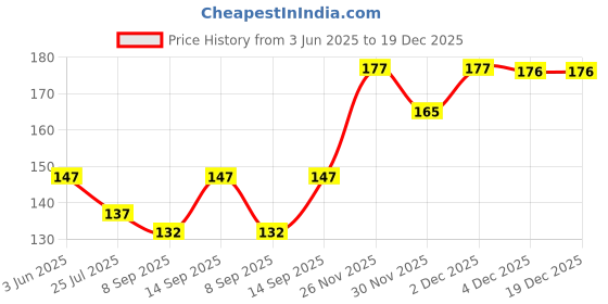 flipkart.com Bodytech Fancy & Stylish Printed Hanker Chief (Bandana) For Men, Women, Boys & Girls ["Black"] Handkerchief Price History Graph from 3 Jun 2025 to 19 Dec 2025