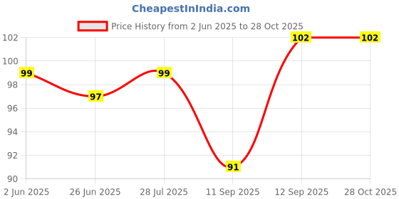 flipkart.com Bodytech SKULL Fancy Stylish Printed Hanker Chief (Bandana) For Men, Women, Boys & Girls ["Black"] Handkerchief Price History Graph from 2 Jun 2025 to 28 Oct 2025