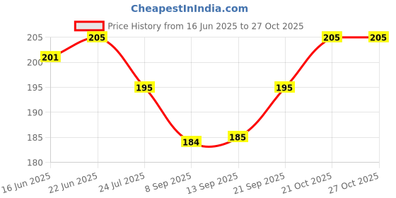 flipkart.com Bodytech SKULL Fancy Stylish Printed Hanker Chief (Bandana) For Men, Women, Boys & Girls ["Black"] Handkerchief Price History Graph from 16 Jun 2025 to 27 Oct 2025