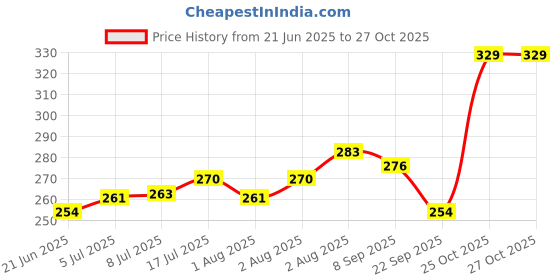 flipkart.com mothercare bodywash mothercare Price History Graph from 21 Jun 2025 to 27 Oct 2025