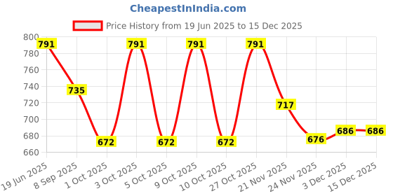 flipkart.com boffle Cloth Fabric and Wooden Hanging Swing for Babies, Hanging swing Birthday Gift Swings boffle Price History Graph from 19 Jun 2025 to 15 Dec 2025