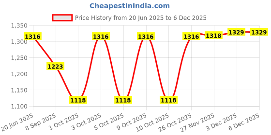 flipkart.com boffle Craft Wooden Baby Swing for Kids jhula with 2 Pillows, Hanging Swing for kids Swings boffle Price History Graph from 20 Jun 2025 to 5 Dec 2025