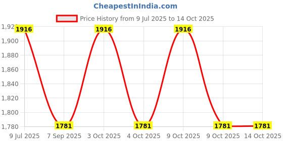 flipkart.com boffle Hanging Square Ladder for Kids | Rope Ladder for Kids for Physical Activity boffle Price History Graph from 9 Jul 2025 to 13 Oct 2025