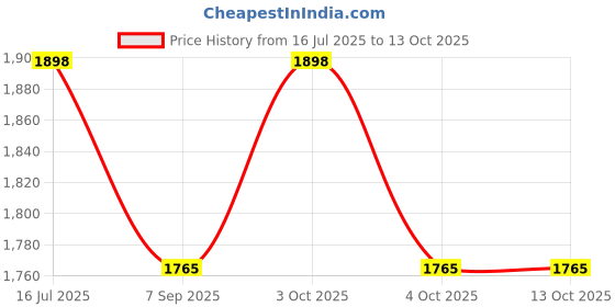 flipkart.com boffle Hanging Square Ladder for Kids | Rope Ladder for Kids for Physical Activity boffle Price History Graph from 16 Jul 2025 to 13 Oct 2025